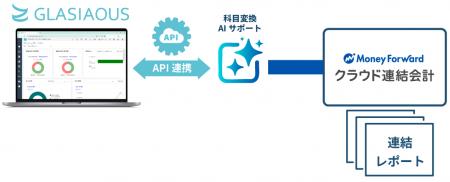 『マネーフォワード クラウド連結会計』、クラウド型 『マネーフォワード クラウド連結会計』、クラウド型