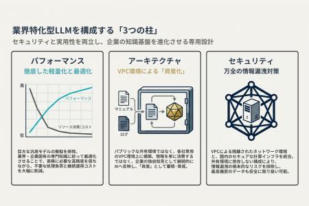 企業のノウハウを安全に資産化する「業界特化型LLM」 企業のノウハウを安全に資産化する「業界特化型LLM」