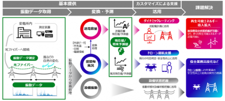 富士通と中国電力ネットワーク、再生可能エネルギーの