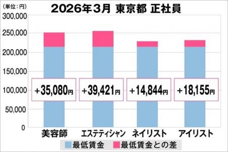 美プロ調べ「2026年3月 最低賃金から見る美容業界の 美プロ調べ「2026年3月 最低賃金から見る美容業界の