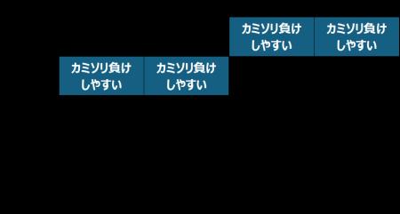 男性の約2人に1人*1が“シェービング剤なし”でシェービ 男性の約2人に1人*1が“シェービング剤なし”でシェービ