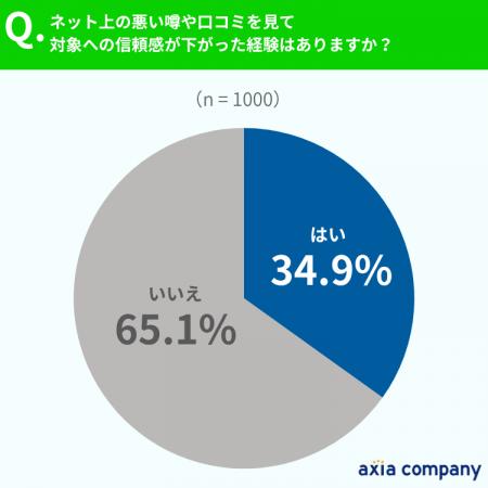 サジェスト・検索結果で約8割が印象悪化。ネット評判