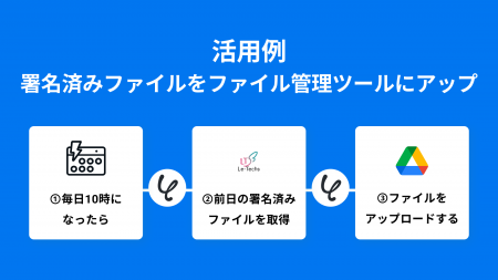 ハイパーオートメーションツール「Yoom」が電子署名AP ハイパーオートメーションツール「Yoom」が電子署名AP