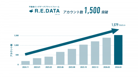 不動産ビッグデータ「R.E.DATA」、導入アカウント数1, 不動産ビッグデータ「R.E.DATA」、導入アカウント数1,