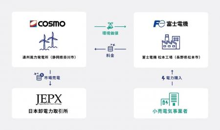 コスモエコパワーと富士電機がバーチャルPPAを締結 コスモエコパワーと富士電機がバーチャルPPAを締結