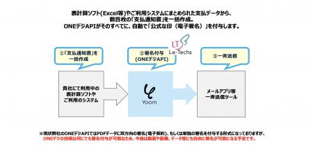 100通、1,000通の発行書類もボタン一つ。手作業ゼロで