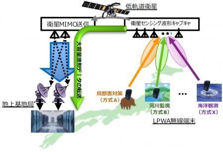 低軌道衛星MIMO技術と衛星センシング技術の軌道utf-8