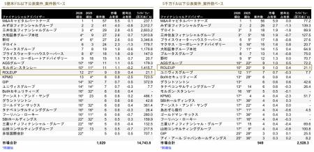 【株式会社ROLEUP】M&Aリーグテーブル「中規模市場 日