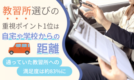 教習所選びの重視ポイント1位は「自宅や学校からの距 教習所選びの重視ポイント1位は「自宅や学校からの距