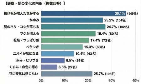 季節の変わり目、薄毛が気になる男性の7割超が “頭皮 季節の変わり目、薄毛が気になる男性の7割超が “頭皮