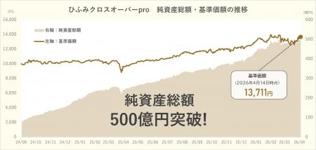 未上場投資の民主化を実現する「ひふみクロスオーバー 未上場投資の民主化を実現する「ひふみクロスオーバー