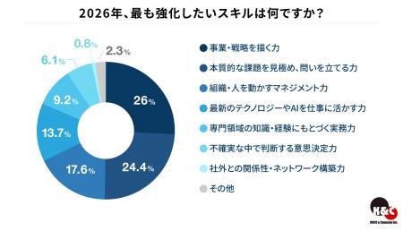 ハイクラス人材に聞いた、2026年に強化したいスキル調