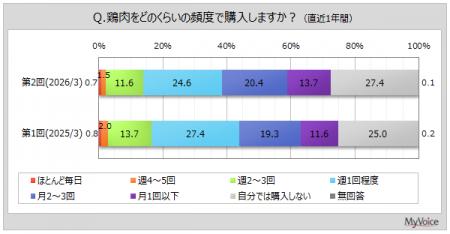 【鶏肉に関する調査】直近1年間に、鶏肉を週1回以上購 【鶏肉に関する調査】直近1年間に、鶏肉を週1回以上購
