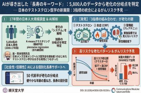 AIが導き出した「長寿のキーワード」：5,800人のデー