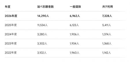 実践女子大学　2026年度志願者数が過去最多の14,utf-8
