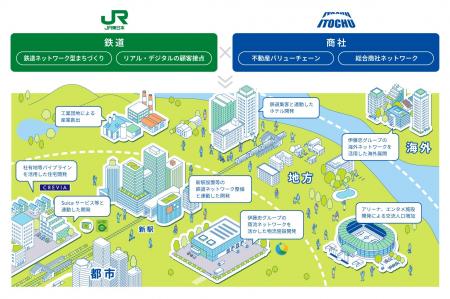 JR東日本グループと伊藤忠グループによる不動産事業分
