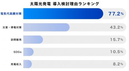 【約3,000人調査】太陽光・蓄電池見積り 3人に1人が 【約3,000人調査】太陽光・蓄電池見積り 3人に1人が
