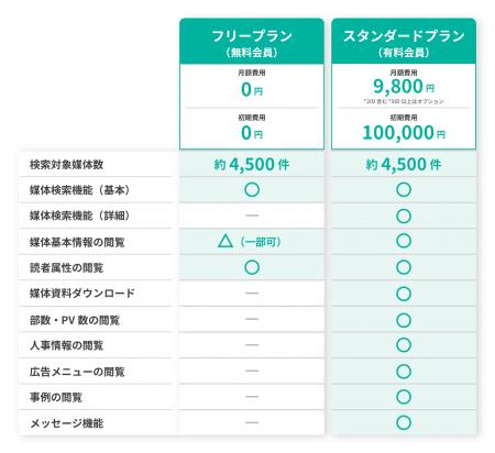 広告媒体のマッチングプラットフォーム「メディアデー