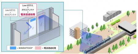 Low-Eガラス越しに屋外の通信環境を改善する実証実験 Low-Eガラス越しに屋外の通信環境を改善する実証実験