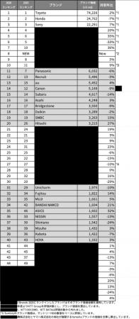 Interbrand “Best Japan Brands 2026”ブランド価値に