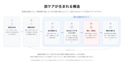 【全国12,183人調査】脂漏性皮膚炎で自己判断ケア経験 【全国12,183人調査】脂漏性皮膚炎で自己判断ケア経験
