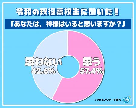 現役高校生に聞いた！「神様はいると思いますか？」意