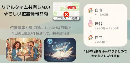 リアルタイムでは共有しない、新しい位置情報体験