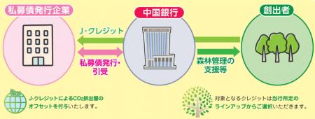 ＳＤＧｓ私募債「オフセット型」の発行（株式会社アン