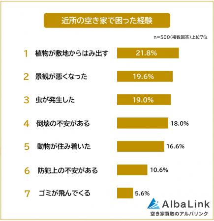 【近所の空き家で困った経験ランキング】男女500人ア 【近所の空き家で困った経験ランキング】男女500人ア