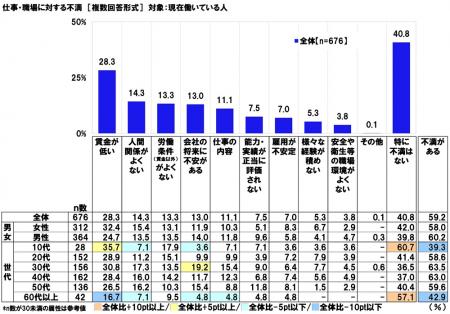 連合調べ　有職者の59.2%が「仕事・職場に不満がutf-8