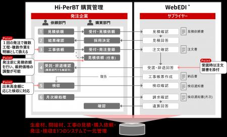 「Hi-PerBT 購買管理」に工事業向けの発注・検収機能