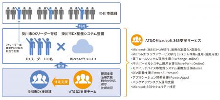 静岡県掛川市、Microsoft 365活用を軸に全庁レベルでD