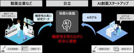 日立、オープンイノベーションによるAI創薬を加速する