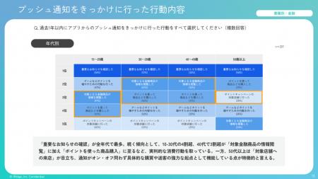 新NISAの影響も？ 金融アプリの通知ニーズが激変。「