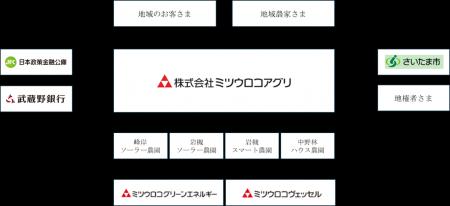 埼玉県さいたま市における複合型スマート農園の開園の