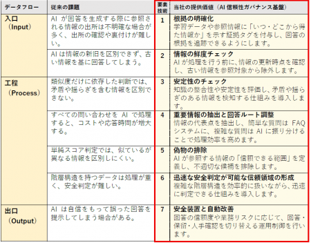 三谷産業、AIの回答プロセスを制御する信頼性ガバナン 三谷産業、AIの回答プロセスを制御する信頼性ガバナン