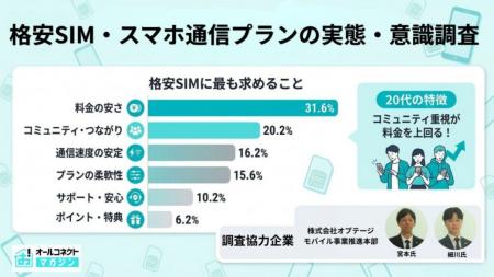 格安SIM・スマホ通信プランの実態・意識調査【2026年3 格安SIM・スマホ通信プランの実態・意識調査【2026年3
