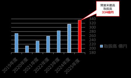 浦和PARCO 2025年度取扱高334億円達成！3期連続で過去