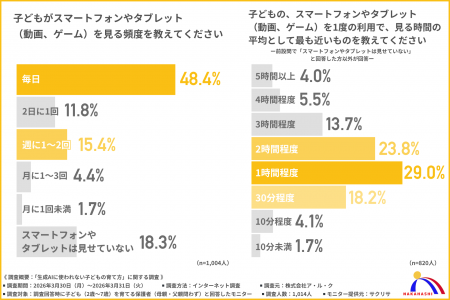 【未就学児のデジタル習慣は「毎日1時間」】AI時代に 【未就学児のデジタル習慣は「毎日1時間」】AI時代に
