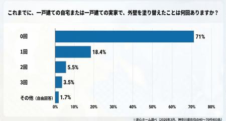 【神奈川県民403名調査】一戸建ての外壁カラーは「お 【神奈川県民403名調査】一戸建ての外壁カラーは「お