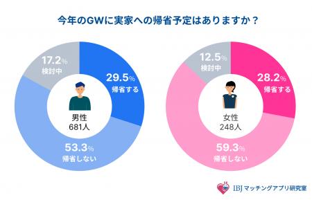 【2026年GW帰省の意識調査】親の“気遣い”が逆効果?婚 【2026年GW帰省の意識調査】親の“気遣い”が逆効果?婚