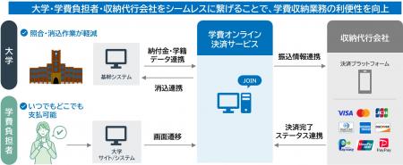 大学の学費収納業務を効率化する「学費オンライutf-8