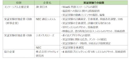 遠隔地をリアルに体感！没入型遠隔観光体験の実証実験