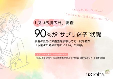 【「良いお肌の日」調査】90%が“サプリ迷子”状態。美 【「良いお肌の日」調査】90%が“サプリ迷子”状態。美