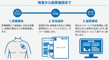 薄型・軽量・7日間連続記録が可能な単回使用ホルター