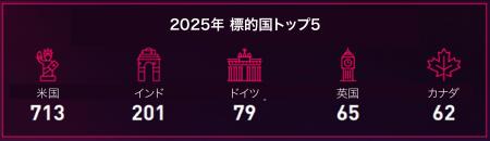 チェック・ポイント、「製造業界サイバーセキュリティ