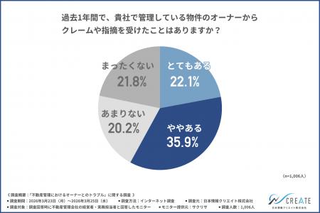 【オーナーと管理会社の不動産トラブル調査】担当者以