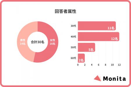 現代人の「生活維持インフラ」の実態を可視化。30名の