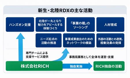 地方創生の新たな勝ち筋「北陸RDXモデル」始動