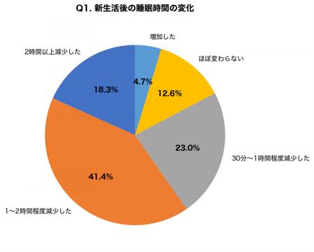 【睡眠負債×肌老化調査】新生活1ヶ月で睡眠時間が1時